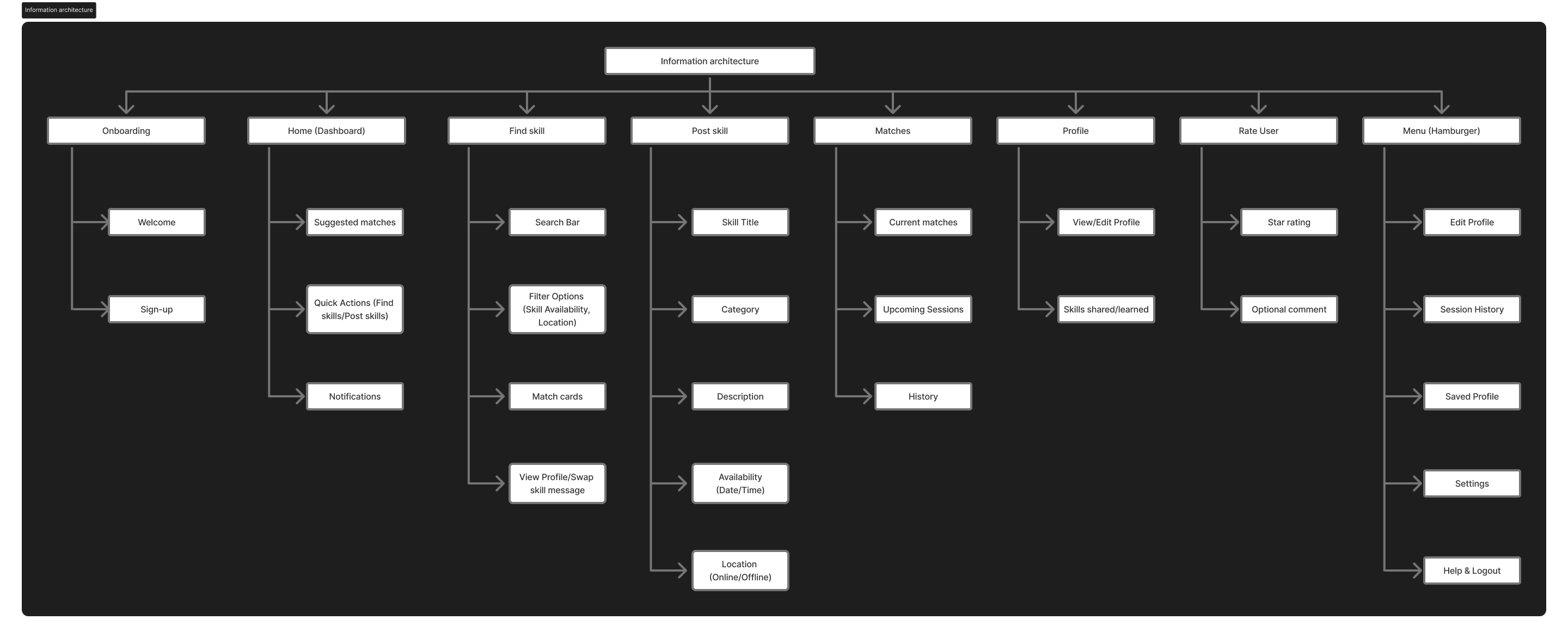 SkillSwap information architecture